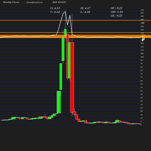 Monthly chart