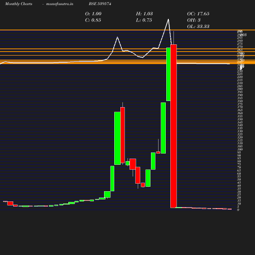 Monthly chart