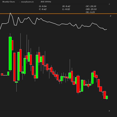 Monthly chart