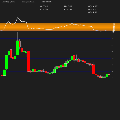 Monthly chart