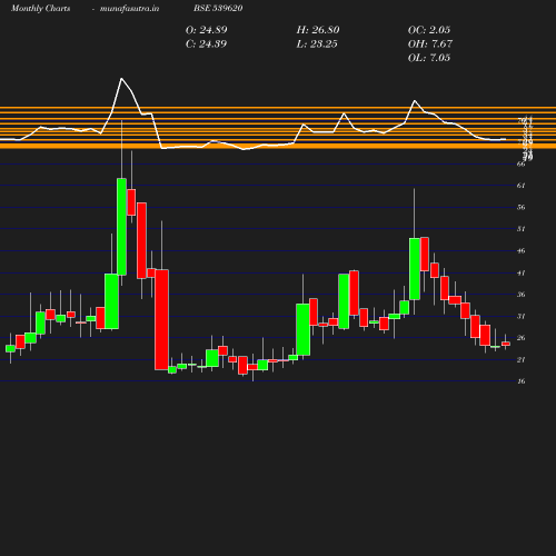 Monthly chart