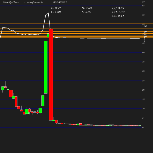 Monthly chart