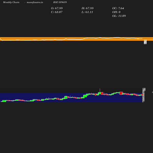 Monthly chart