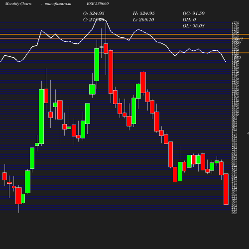 Monthly chart