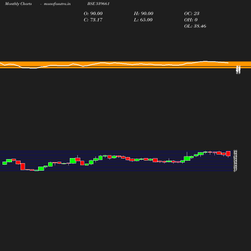 Monthly chart