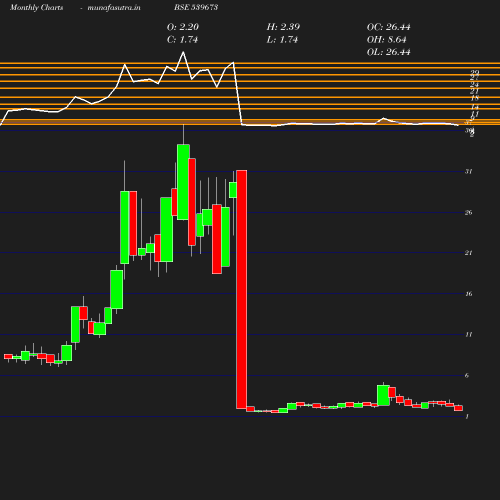 Monthly chart