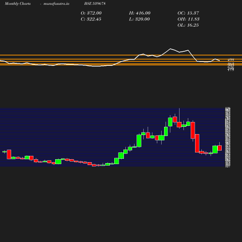 Monthly chart