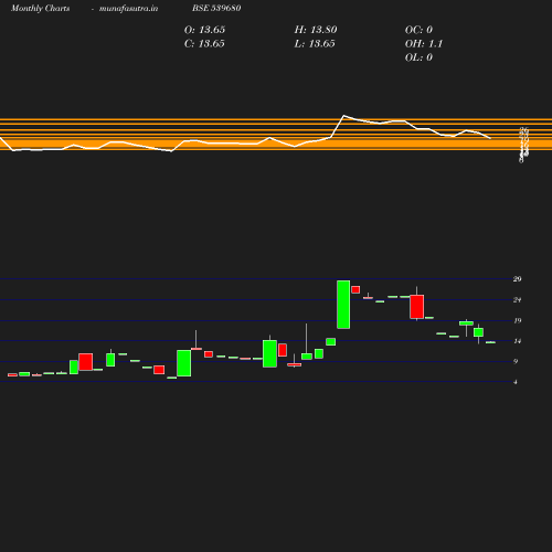 Monthly chart