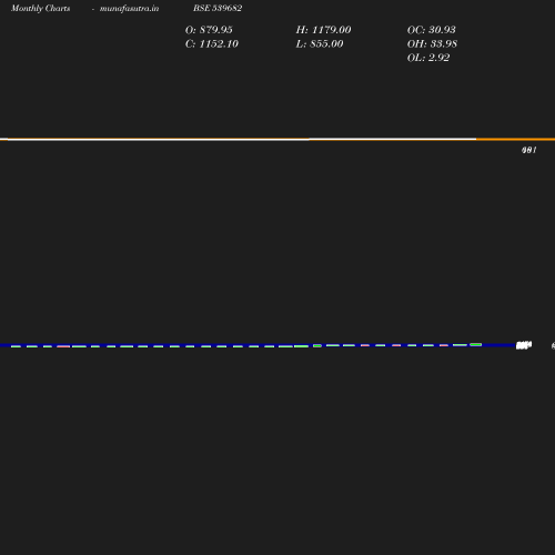 Monthly chart