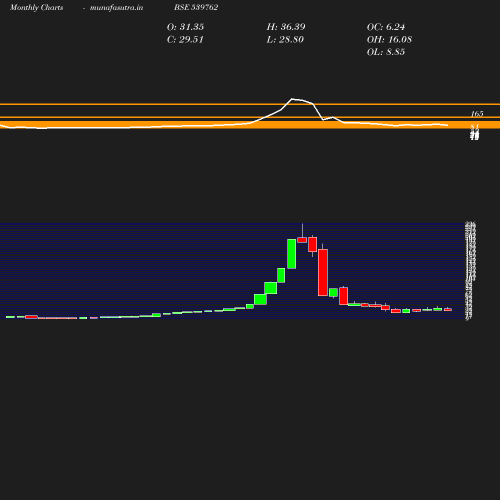 Monthly chart
