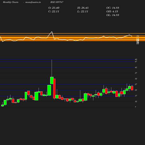 Monthly chart