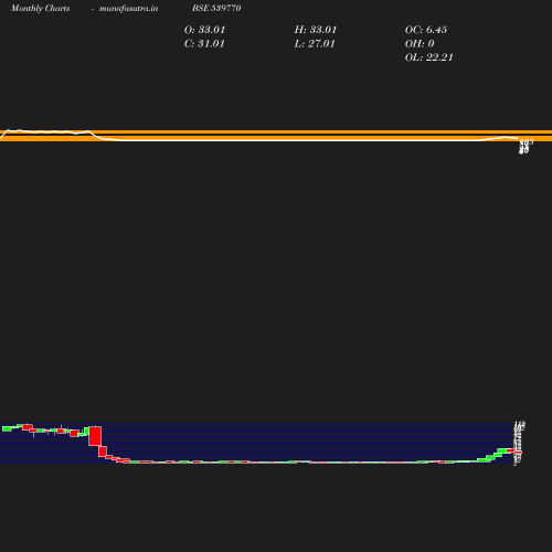 Monthly chart