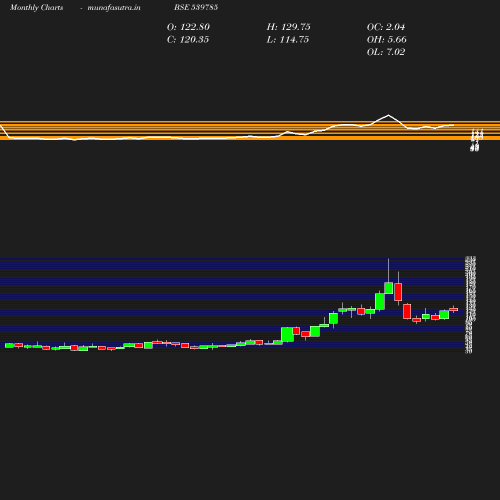 Monthly chart