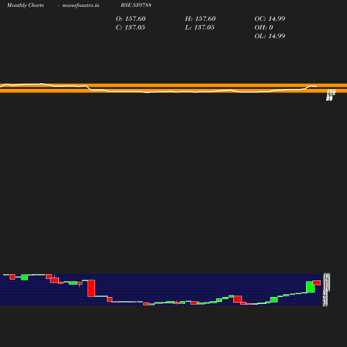 Monthly chart