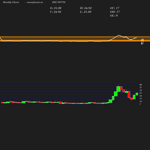 Monthly chart