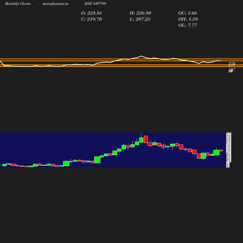 Monthly chart