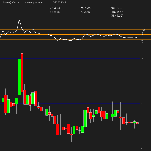 Monthly chart