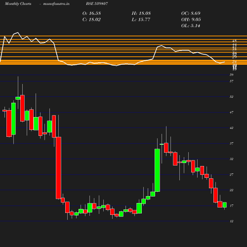 Monthly chart