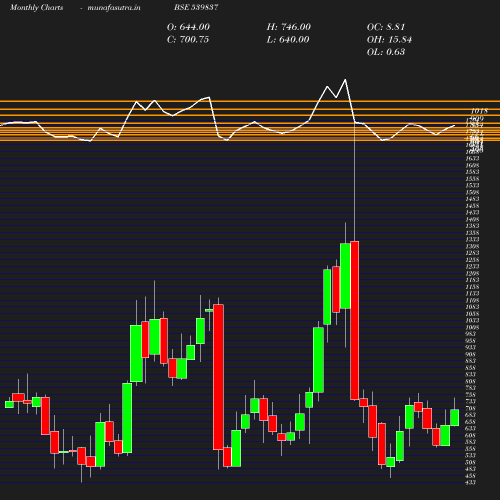 Monthly chart