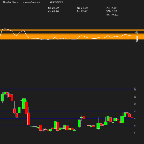 Monthly chart