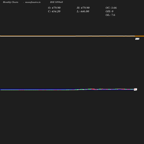 Monthly chart