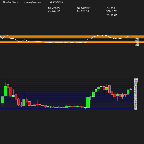 Monthly chart
