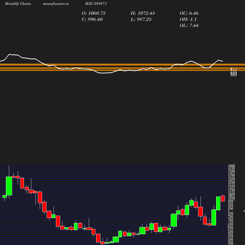 Monthly chart