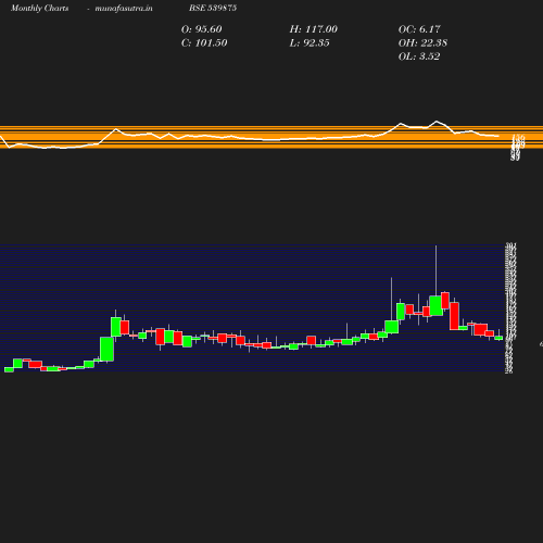 Monthly chart