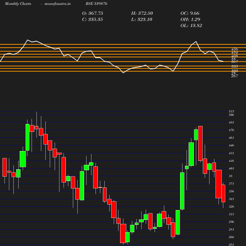 Monthly chart