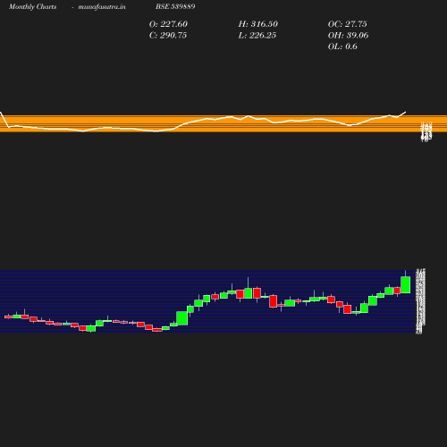 Monthly chart