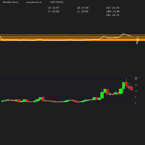 Monthly chart