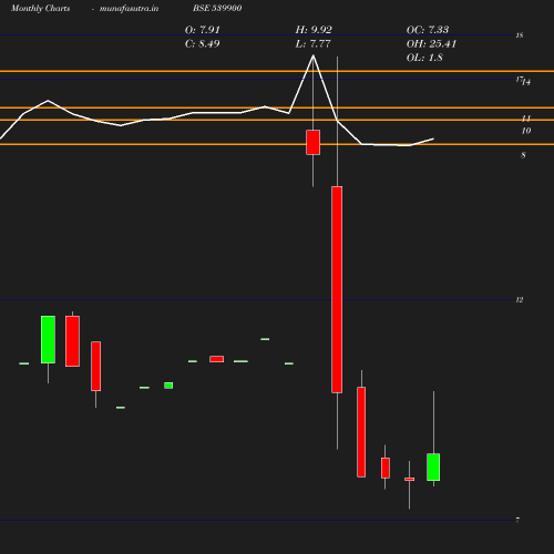 Monthly chart