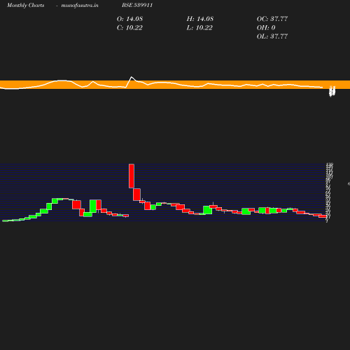 Monthly chart