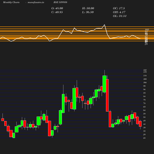 Monthly chart