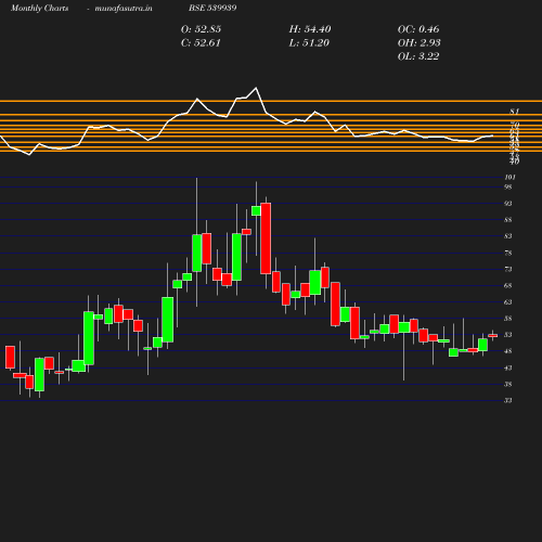 Monthly chart