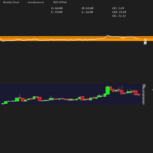 Monthly chart