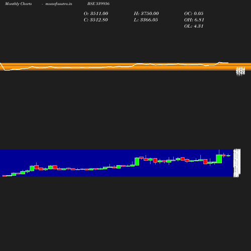 Monthly chart