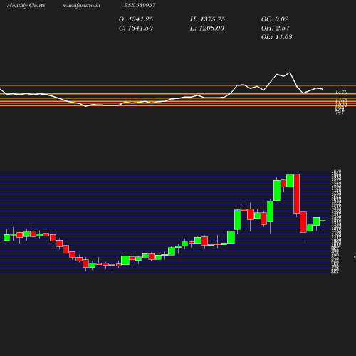 Monthly chart