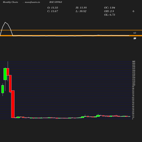 Monthly chart