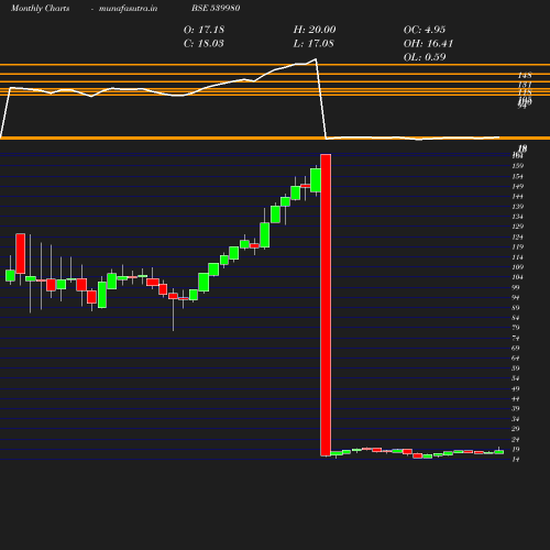 Monthly chart