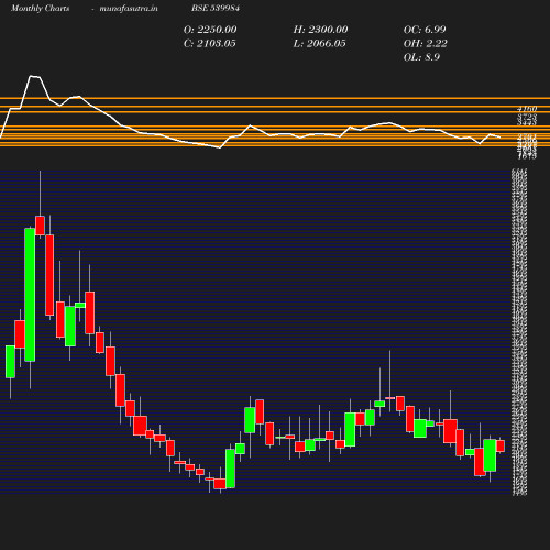 Monthly chart