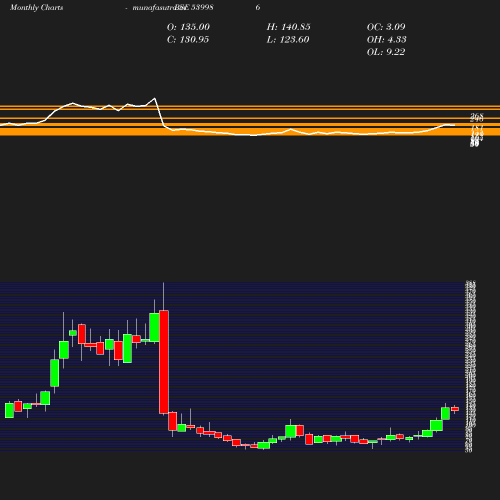 Monthly chart