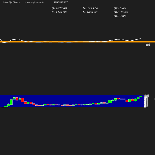 Monthly chart