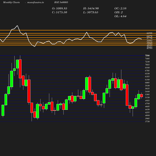 Monthly chart