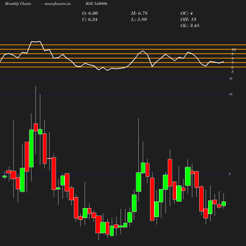 Monthly chart