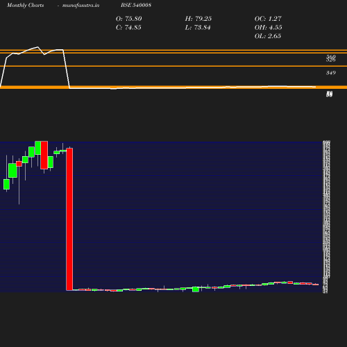 Monthly chart