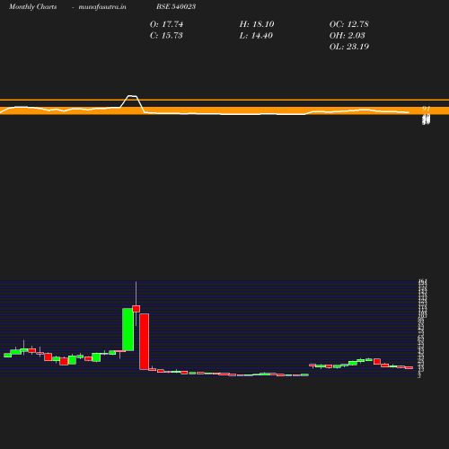 Monthly chart