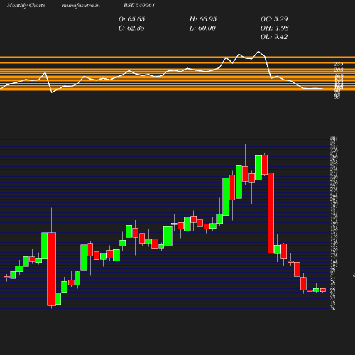 Monthly chart