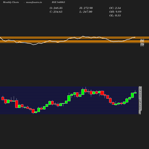 Monthly chart