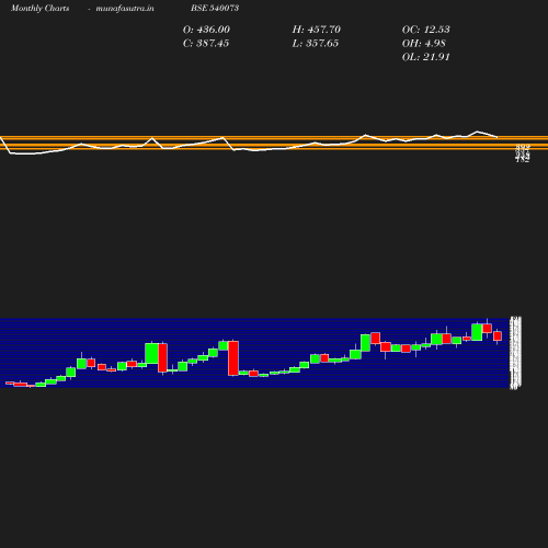 Monthly chart